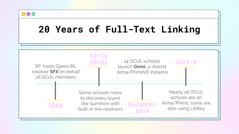 20 Years of Full-Text Linking: a timeline from when SP began to host SFX in 2004, through the migration to various discovery layers and link resolvers in the 2010s, and eventually the Alma/PrimoVE migration in 2019. In 2023-4, nearly all OCUL schools are on Alma and some are also using LibKey.